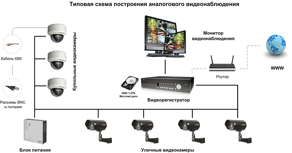 Аналоговое видеонаблюдение - схема типового устройства системы