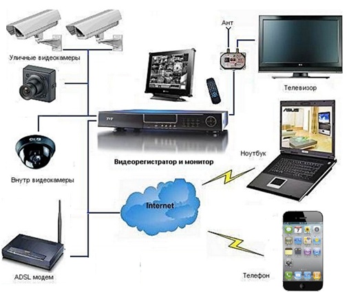 Система видеонаблюдения - схема  типовой системы