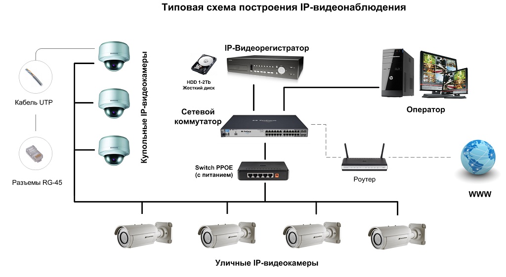 IP видеонаблюдение - схема типовой системы ip видеонаблюдения